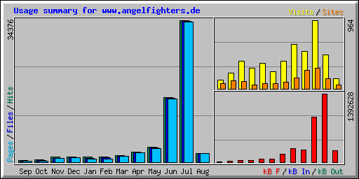 Usage summary for www.angelfighters.de